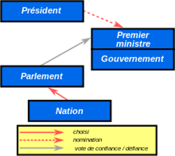 Organigramme du système politique israélien