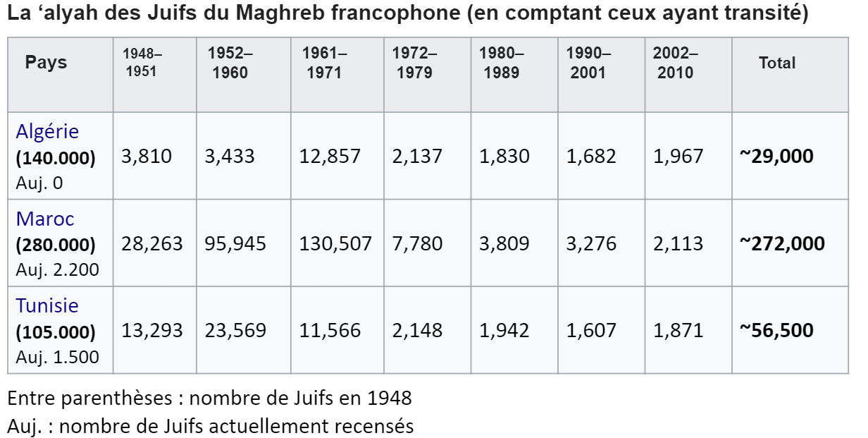 Graphique : Statistiques de l’Alyah des Juifs d’Afrique du Nord (1948-2010)